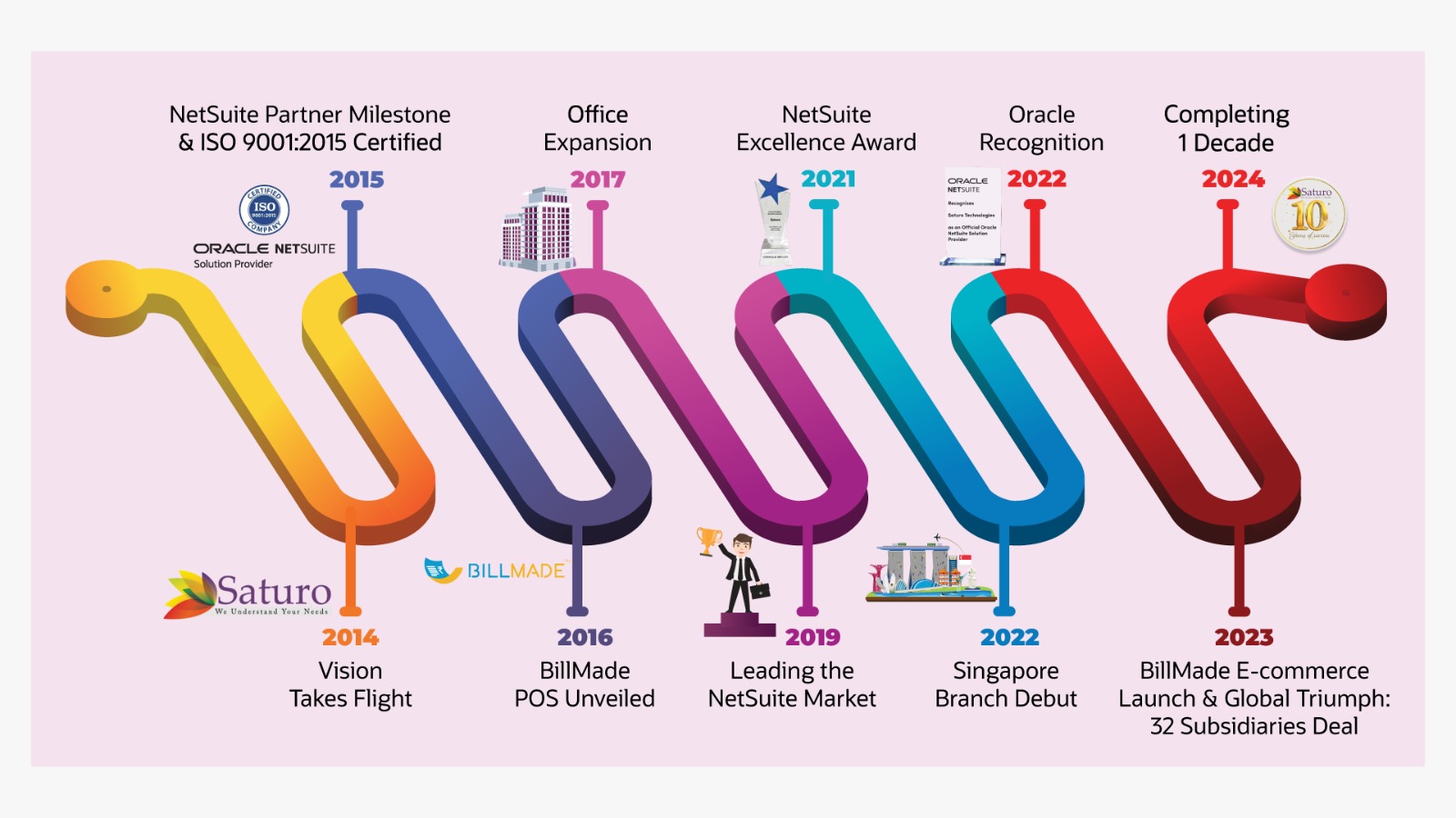 Saturo Road Map